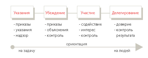 стили управления