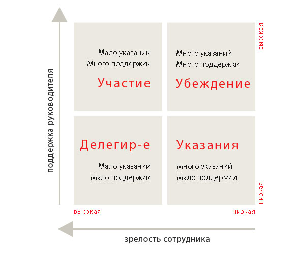 Зрелость сотрудников и стиль управления им