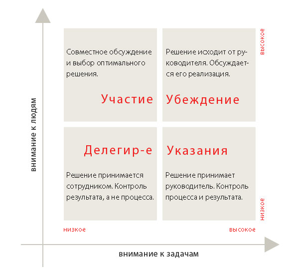 Стили управления и руководства